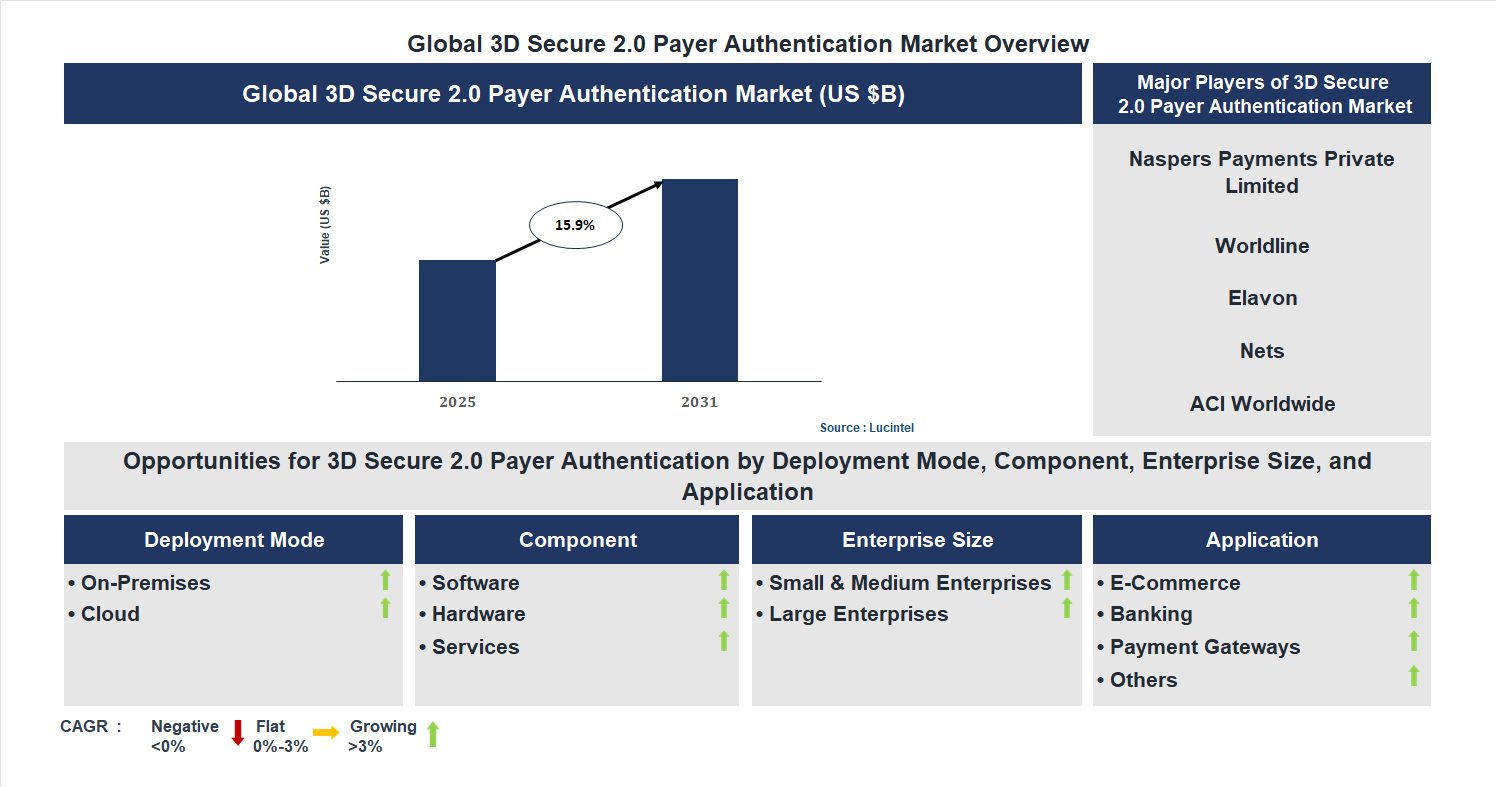 3D Secure 2.0 Payer Authentication Market Trends and Forecast